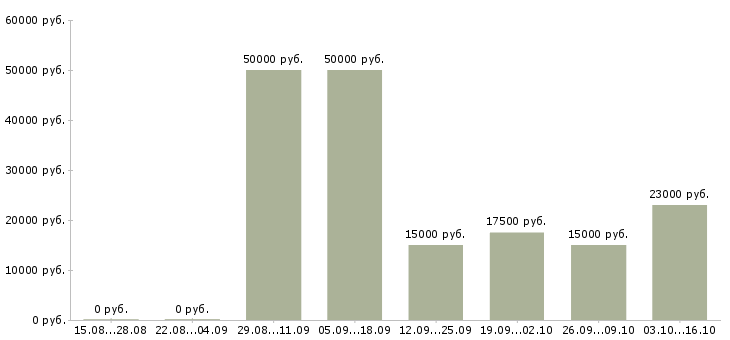 Вакансии диспетчер заявок Башкортостан - Медиана зарплат диспетчер заявок Башкортостан за 2 месяца