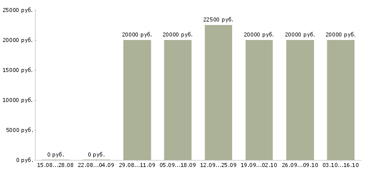 Вакансии дистанционная в интернете в Туле - Медиана зарплат дистанционная в интернете в Туле за 2 месяца