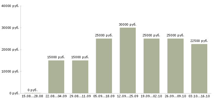Вакансии для удаленной работы требуются сотрудники в Курске - Медиана зарплат для удаленной работы требуются сотрудники в Курске за 2 месяца