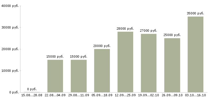 Вакансии дома в сети интернет Йошкар-ола - Медиана зарплат дома в сети интернет Йошкар-ола за 2 месяца