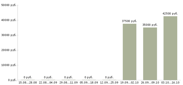Вакансии инженер по тестированию Башкортостан - Медиана зарплат инженер по тестированию Башкортостан за 2 месяца