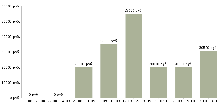 Вакансии компания ищет сотрудников в Уфе - Медиана зарплат компания ищет сотрудников в Уфе за 2 месяца