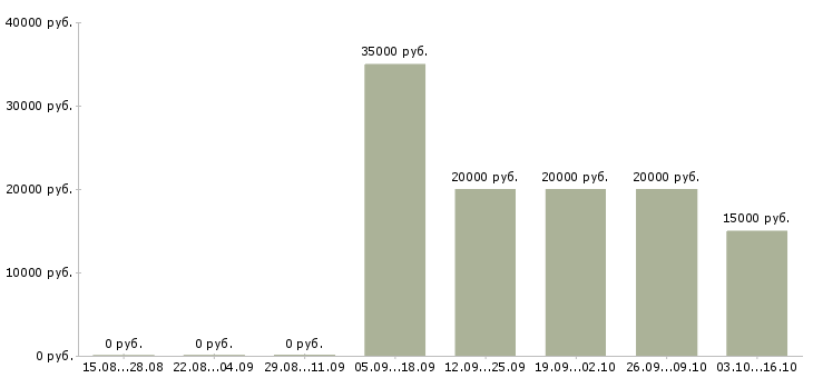Вакансии кредитный эксперт банка в Краснодаре - Медиана зарплат кредитный эксперт банка в Краснодаре за 2 месяца