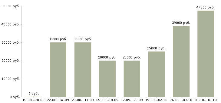 Вакансии менеджер в интернет офис в Курске - Медиана зарплат менеджер в интернет офис в Курске за 2 месяца