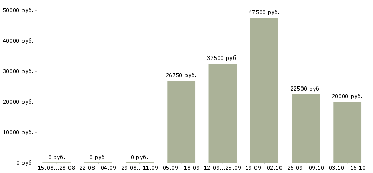 Вакансии менеджер в новый офис в Курске - Медиана зарплат менеджер в новый офис в Курске за 2 месяца