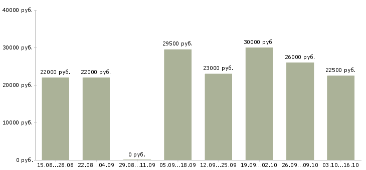 Вакансии менеджер кассы в Ставрополе - Медиана зарплат менеджер кассы в Ставрополе за 2 месяца