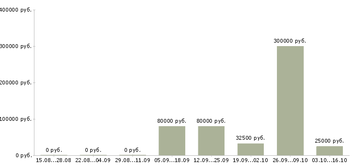 Вакансии менеджер отдела персонала в Волгограде - Медиана зарплат менеджер отдела персонала в Волгограде за 2 месяца