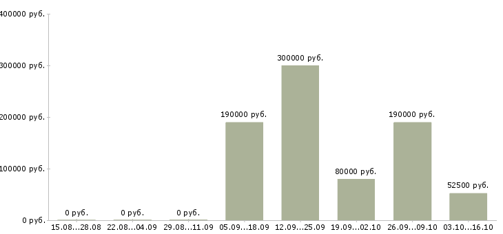 Вакансии менеджер отдела персонала в Иркутске - Медиана зарплат менеджер отдела персонала в Иркутске за 2 месяца