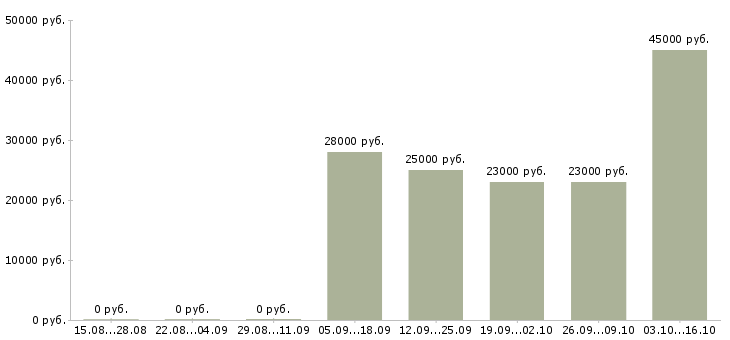 Вакансии менеджер офисных продаж в Новокузнецке - Медиана зарплат менеджер офисных продаж в Новокузнецке за 2 месяца