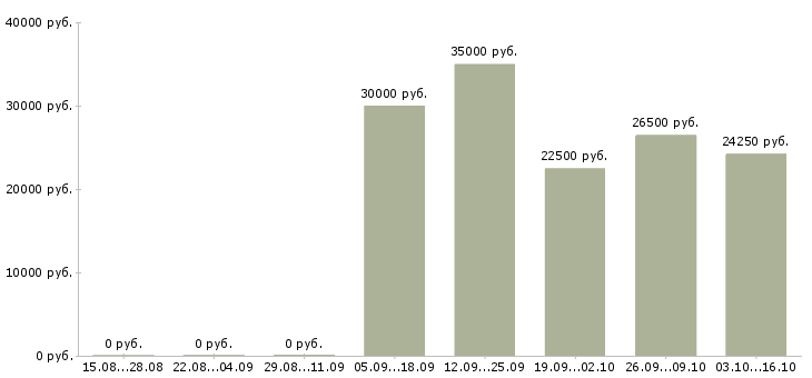 Вакансии менеджер по запасным частям в Челябинске - Медиана зарплат менеджер по запасным частям в Челябинске за 2 месяца