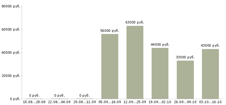 Вакансии менеджер по заселению в Челябинске - Медиана зарплат менеджер по заселению в Челябинске за 2 месяца