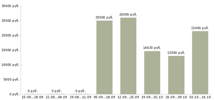 Вакансии менеджер по кредитованию и страхованию в Челябинске - Медиана зарплат менеджер по кредитованию и страхованию в Челябинске за 2 месяца