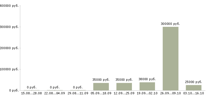 Вакансии менеджер по оформлению документов в Кургане - Медиана зарплат менеджер по оформлению документов в Кургане за 2 месяца