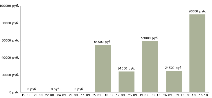 Вакансии менеджер по персоналу требуется Марий эл - Медиана зарплат менеджер по персоналу требуется Марий эл за 2 месяца