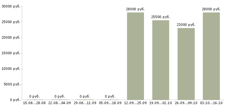 Вакансии менеджер по продажам в связной в Уфе - Медиана зарплат менеджер по продажам в связной в Уфе за 2 месяца