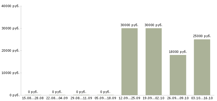Вакансии менеджер по работе с поставщиками в Калининграде - Медиана зарплат менеджер по работе с поставщиками в Калининграде за 2 месяца