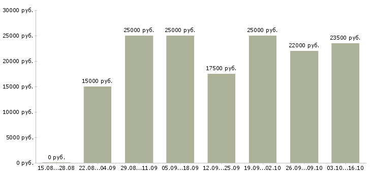 Вакансии менеджер по размещению рекламы в Воронеже - Медиана зарплат менеджер по размещению рекламы в Воронеже за 2 месяца
