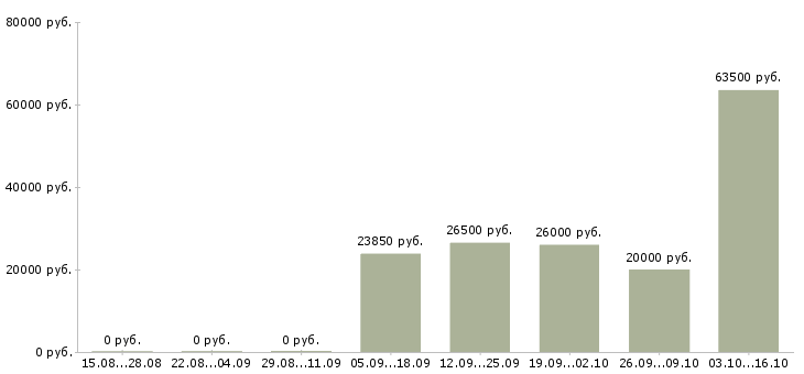 Вакансии менеджер по розничным продажам в Саранске - Медиана зарплат менеджер по розничным продажам в Саранске за 2 месяца