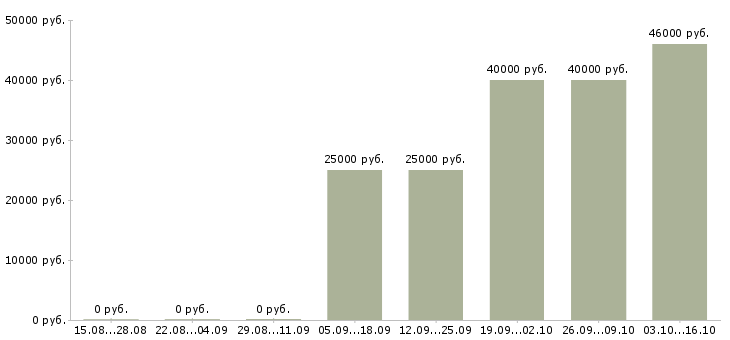 Вакансии менеджер регионального развития в Барнауле - Медиана зарплат менеджер регионального развития в Барнауле за 2 месяца