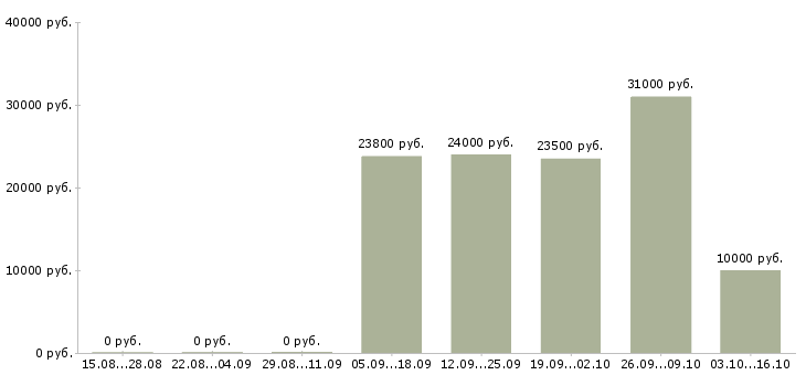 Вакансии менеджер розничных продаж в Курске - Медиана зарплат менеджер розничных продаж в Курске за 2 месяца