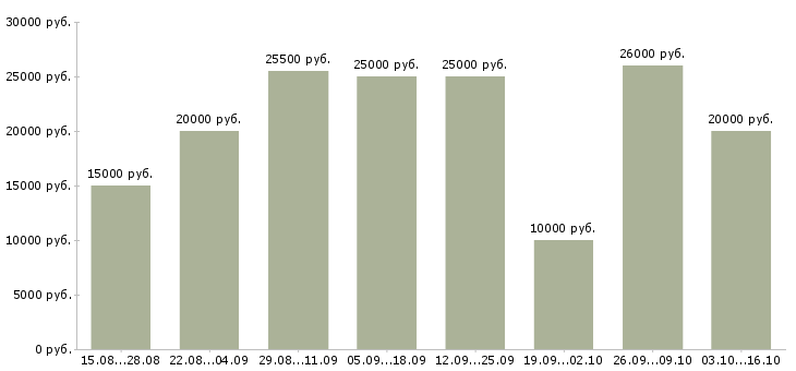 Вакансии менеджер через интернет в Магнитогорске - Медиана зарплат менеджер через интернет в Магнитогорске за 2 месяца