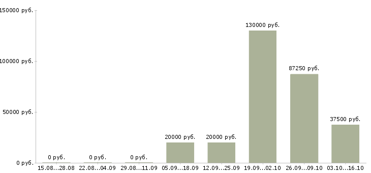Вакансии менеджер эффективных продаж в Калуге - Медиана зарплат менеджер эффективных продаж в Калуге за 2 месяца