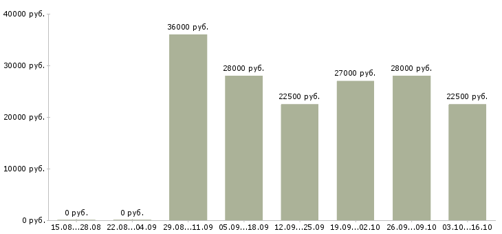 Вакансии оператор на телефон не продажи в Самаре - Медиана зарплат оператор на телефон не продажи в Самаре за 2 месяца