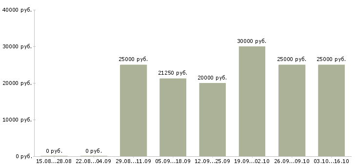 Вакансии подработка в интернете удаленно в Екатеринбурге - Медиана зарплат подработка в интернете удаленно в Екатеринбурге за 2 месяца