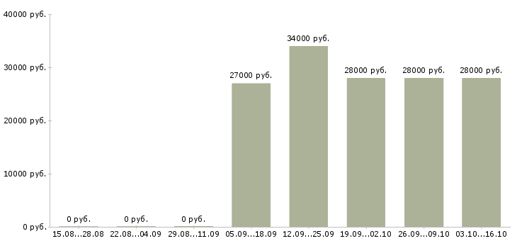 Вакансии продавец консультант аксессуары в Владивостоке - Медиана зарплат продавец консультант аксессуары в Владивостоке за 2 месяца