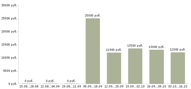 Вакансии продавец товаров и услуг в Волгограде - Медиана зарплат продавец товаров и услуг в Волгограде за 2 месяца