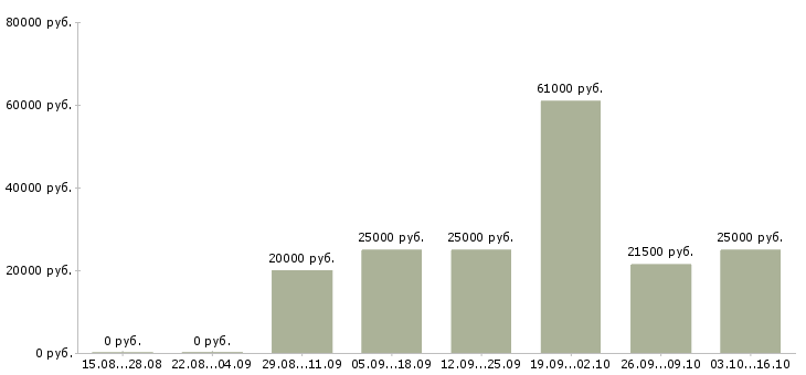 Вакансии работаем не выходя из дома в Перми - Медиана зарплат работаем не выходя из дома в Перми за 2 месяца