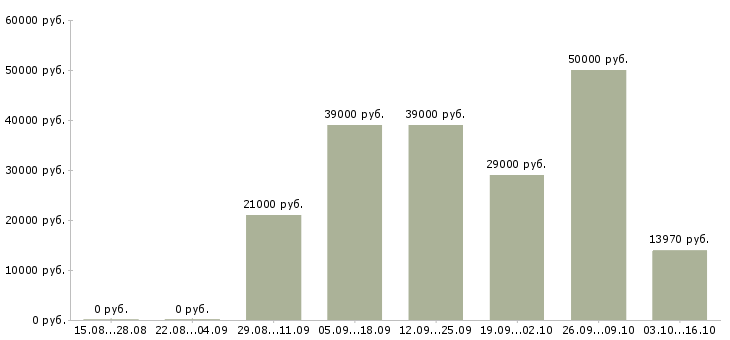 Вакансии работник на выкладку товаров в Ульяновске - Медиана зарплат работник на выкладку товаров в Ульяновске за 2 месяца