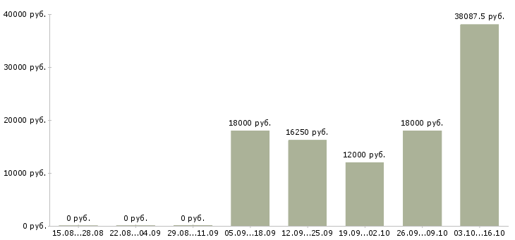 Вакансии работник на выкладку товаров в Челябинске - Медиана зарплат работник на выкладку товаров в Челябинске за 2 месяца