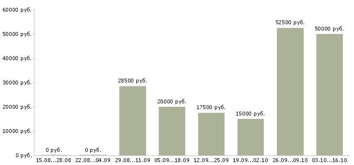 Вакансии разработчик javascript в Ульяновске - Медиана зарплат разработчик javascript в Ульяновске за 2 месяца