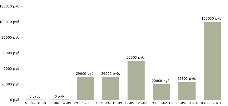 Вакансии руководитель группы обучения в Тюмени - Медиана зарплат руководитель группы обучения в Тюмени за 2 месяца