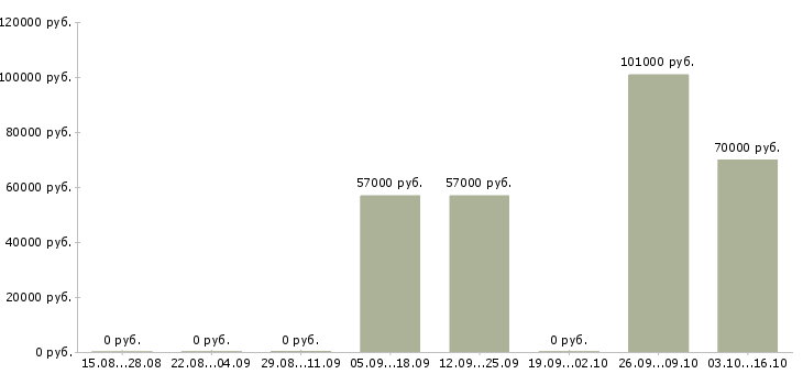 Вакансии руководитель отдела разработки по в Тюмени - Медиана зарплат руководитель отдела разработки по в Тюмени за 2 месяца