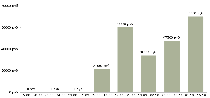 Вакансии руководитель отдела розничных продаж в Новосибирске - Медиана зарплат руководитель отдела розничных продаж в Новосибирске за 2 месяца