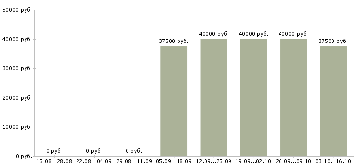 Вакансии руководитель по развитию продаж Набережные челны - Медиана зарплат руководитель по развитию продаж Набережные челны за 2 месяца