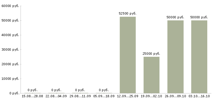 Вакансии руководитель финансового управления в Иркутске - Медиана зарплат руководитель финансового управления в Иркутске за 2 месяца