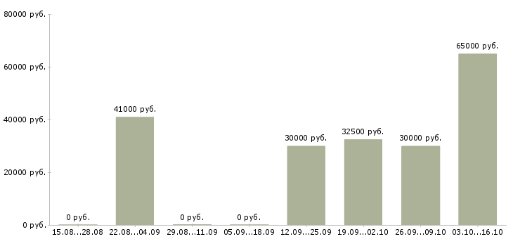 Вакансии сборщик бытовой техники в Воронеже - Медиана зарплат сборщик бытовой техники в Воронеже за 2 месяца