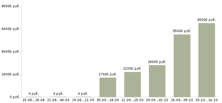 Вакансии сборщик часов Удмуртия - Медиана зарплат сборщик часов Удмуртия за 2 месяца