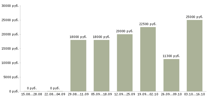 Вакансии сотрудник на оформление документов в Барнауле - Медиана зарплат сотрудник на оформление документов в Барнауле за 2 месяца