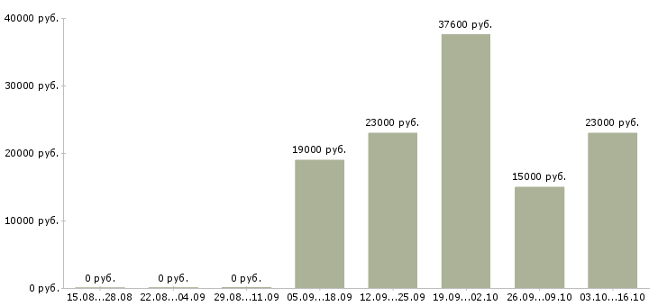 Вакансии сотрудник на телефонные звонки Удмуртия - Медиана зарплат сотрудник на телефонные звонки Удмуртия за 2 месяца