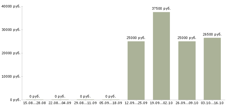 Вакансии сотрудник отдела маркетинга в Иркутске - Медиана зарплат сотрудник отдела маркетинга в Иркутске за 2 месяца