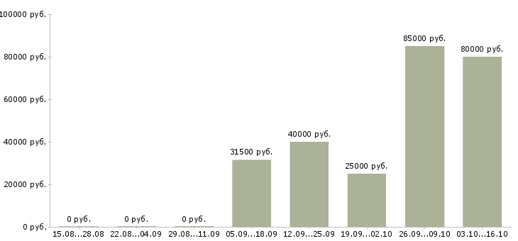 Вакансии сотрудник отдела маркетинга в Красноярске - Медиана зарплат сотрудник отдела маркетинга в Красноярске за 2 месяца