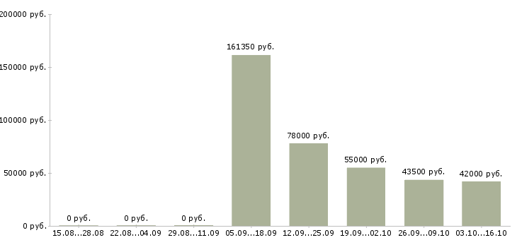 Вакансии сотрудник по административной работе в Казани - Медиана зарплат сотрудник по административной работе в Казани за 2 месяца