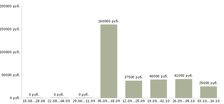 Вакансии сотрудник по работе в офисе в Абакане - Медиана зарплат сотрудник по работе в офисе в Абакане за 2 месяца
