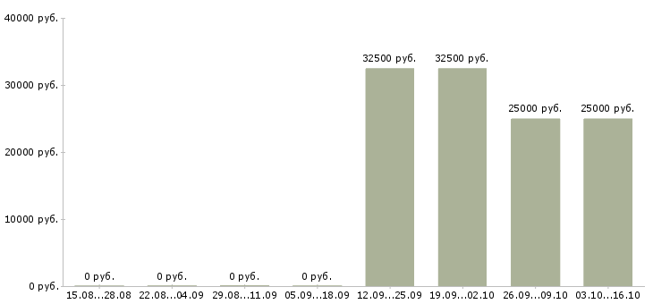 Вакансии сотрудники в международную компанию в Кургане - Медиана зарплат сотрудники в международную компанию в Кургане за 2 месяца