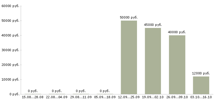 Вакансии сотрудники по работе с клиентами в Дмитрове - Медиана зарплат сотрудники по работе с клиентами в Дмитрове за 2 месяца
