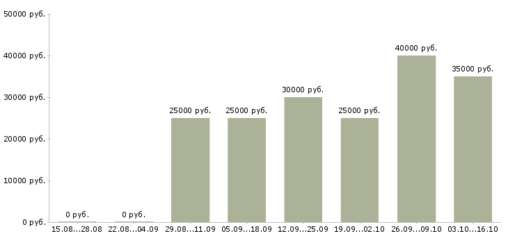 Вакансии сотрудники по работе с объявлениями в Казани - Медиана зарплат сотрудники по работе с объявлениями в Казани за 2 месяца